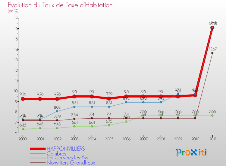 Evolution du taux de la taxe d'habitation pour HAPPONVILLIERS et les communes proches Comparaison des taux de la taxe d'habitation pour HAPPONVILLIERS et les communes voisines