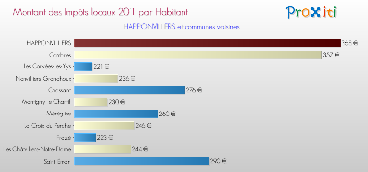 Montant des impôts locaux par Habitant pour HAPPONVILLIERS et les communes proches Comparaison des impôts locaux par habitant pour HAPPONVILLIERS et les communes voisines