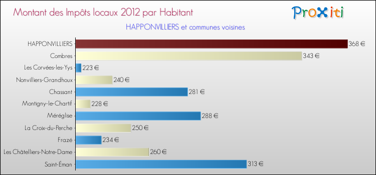 Montant des impôts locaux par Habitant pour HAPPONVILLIERS et les communes proches Comparaison des impôts locaux par habitant pour HAPPONVILLIERS et les communes voisines