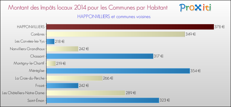 Montant des impôts locaux par Habitant pour HAPPONVILLIERS et les communes proches en 2014 Comparaison des impôts locaux par habitant pour HAPPONVILLIERS et les communes voisines en 2014