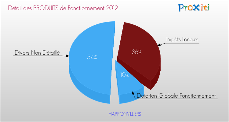 Décomposition du Budget de Fonctionnement 2012 de la commune de HAPPONVILLIERS Budget de Fonctionnement 2012 pour la commune de HAPPONVILLIERS