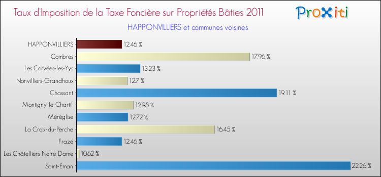 Taux d'imposition de la taxe foncière sur le bati 2011 pour HAPPONVILLIERS et les communes proches Comparaison des taux d'imposition de la taxe foncière sur le bati 2011 pour HAPPONVILLIERS et les communes voisines