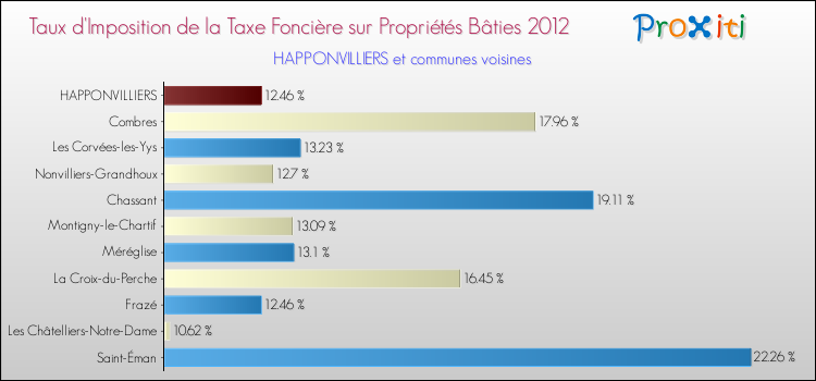 Taux d'imposition de la taxe foncière sur le bati 2012 pour HAPPONVILLIERS et les communes proches Comparaison des taux d'imposition de la taxe foncière sur le bati 2012 pour HAPPONVILLIERS et les communes voisines