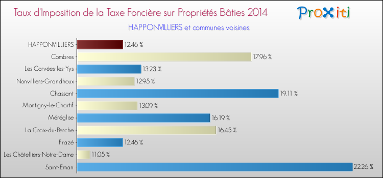 Taux d'imposition de la taxe foncière sur le bati 2014 pour HAPPONVILLIERS et les communes proches Comparaison des taux d'imposition de la taxe foncière sur le bati 2014 pour HAPPONVILLIERS et les communes voisines