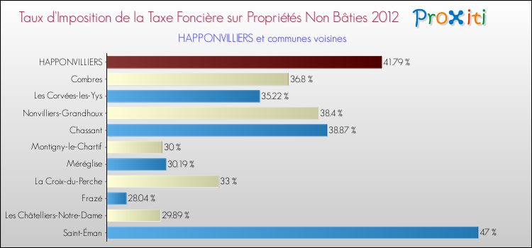 Taux d'imposition de la taxe foncière sur les immeubles et terrains non batis 2012 pour HAPPONVILLIERS et les communes proches Comparaison des taux d'imposition de la taxe foncière sur les immeubles et terrains non batis 2012 pour HAPPONVILLIERS et les communes voisines