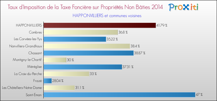Taux d'imposition de la taxe foncière sur les immeubles et terrains non batis 2014 pour HAPPONVILLIERS et les communes proches Comparaison des taux d'imposition de la taxe foncière sur les immeubles et terrains non batis 2014 pour HAPPONVILLIERS et les communes voisines