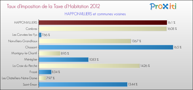 Taux d'imposition de la taxe d'habitation 2012 pour HAPPONVILLIERS et les communes proches Comparaison des taux d'imposition de la taxe d'habitation 2012 pour HAPPONVILLIERS et les communes voisines
