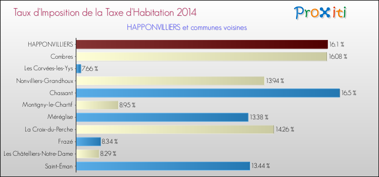 Taux d'imposition de la taxe d'habitation 2014 pour HAPPONVILLIERS et les communes proches Comparaison des taux d'imposition de la taxe d'habitation 2014 pour HAPPONVILLIERS et les communes voisines