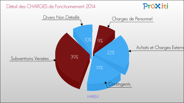 Décomposition des Charges de Fonctionnement 2014 de la commune de HAVELU Charges de Fonctionnement 2014 pour la commune de HAVELU