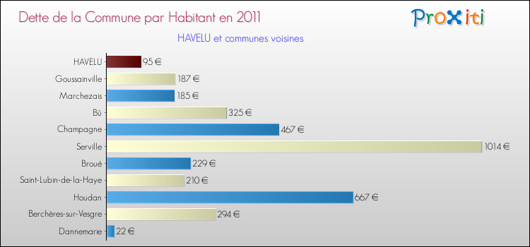 Dette par habitant de la commune en 2011 pour HAVELU et les communes proches Comparaison de la dette par habitant de la commune en 2011 pour HAVELU et les communes voisines