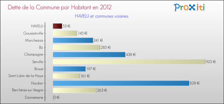 Dette par habitant de la commune en 2012 pour HAVELU et les communes proches Comparaison de la dette par habitant de la commune en 2012 pour HAVELU et les communes voisines