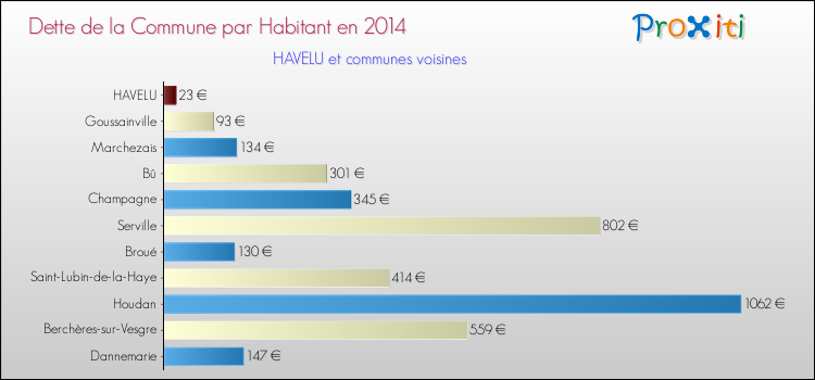 Dette par habitant de la commune en 2014 pour HAVELU et les communes proches Comparaison de la dette par habitant de la commune en 2014 pour HAVELU et les communes voisines