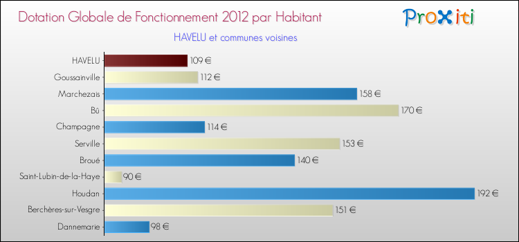Montant des dotations globales de fonctionnement DGF par Habitant pour HAVELU et les communes proches Comparaison des des dotations globales de fonctionnement DGF par habitant pour HAVELU et les communes voisines