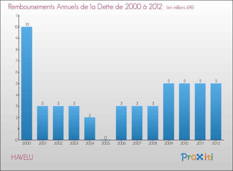 Evolution de l'annuité de la dette pour la commune de HAVELU de 2000 à 2012 Annuités de la dette pour HAVELU de 2000 à 2012