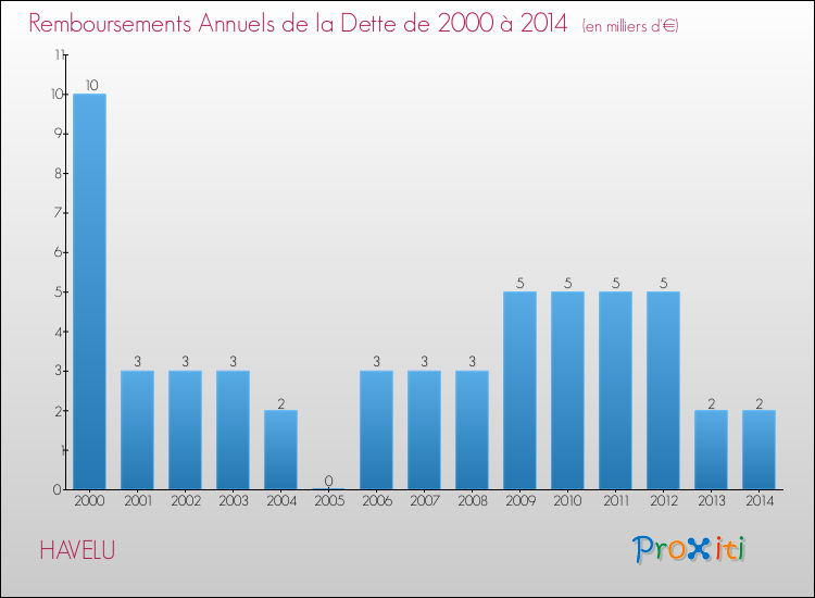 Evolution de l'annuité de la dette pour la commune de HAVELU de 2000 à 2014 Annuités de la dette pour HAVELU de 2000 à 2014