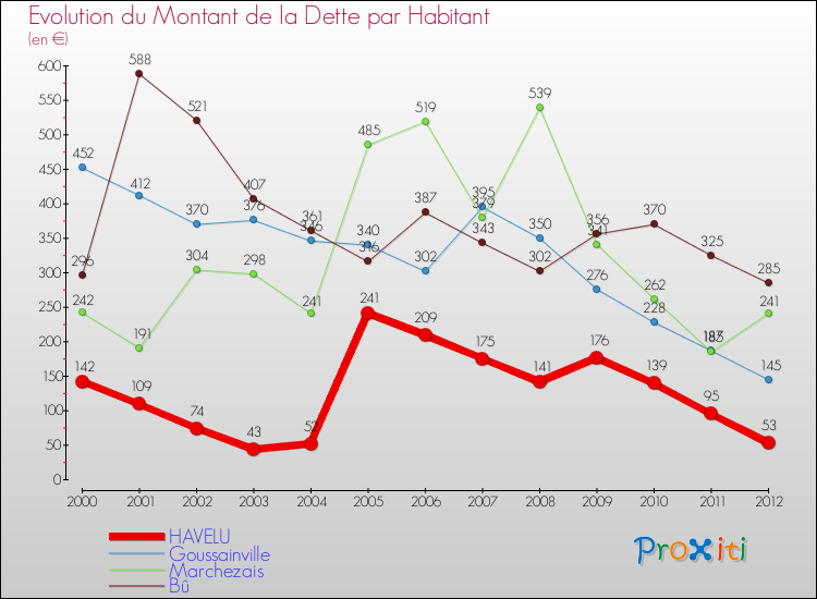Evolution de la dette par habitant pour la commune de HAVELU et les communes proches de 2000 à 2012 Comparaison de la dette par habitant pour HAVELU et les communes voisines de 2000 à 2012