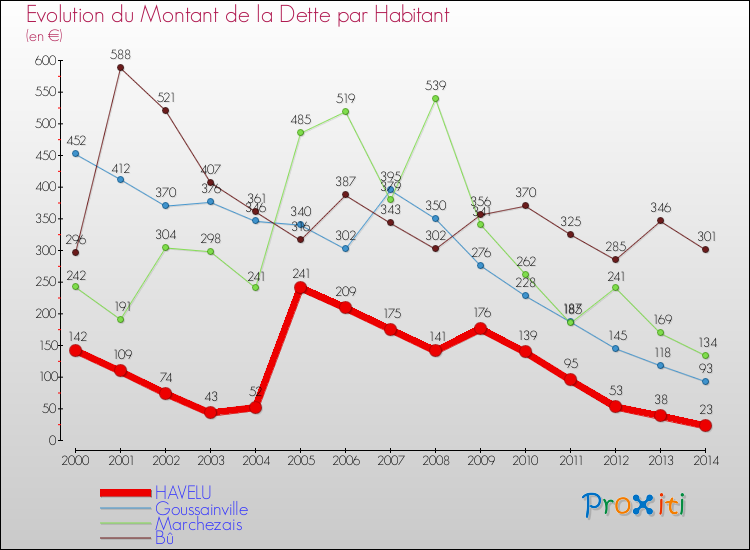 Evolution de la dette par habitant pour la commune de HAVELU et les communes proches de 2000 à 2014 Comparaison de la dette par habitant pour HAVELU et les communes voisines de 2000 à 2014