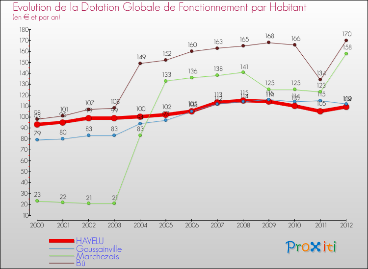 Evolution et montant de la dotation globale de fonctionnement par Habitant pour HAVELU et les communes proches Comparaison des dotations globales de fonctionnement par habitant pour HAVELU et les communes voisines
