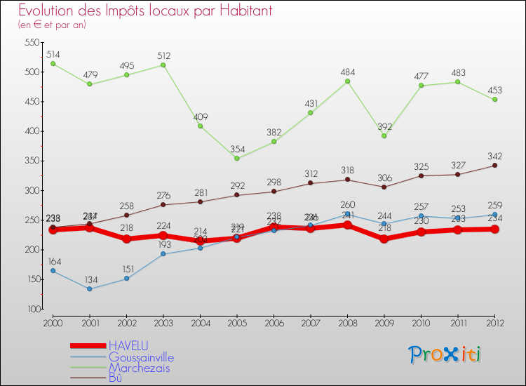 Evolution et montant des impôts locaux par Habitant pour HAVELU et les communes proches Comparaison des impôts locaux par habitant pour HAVELU et les communes voisines