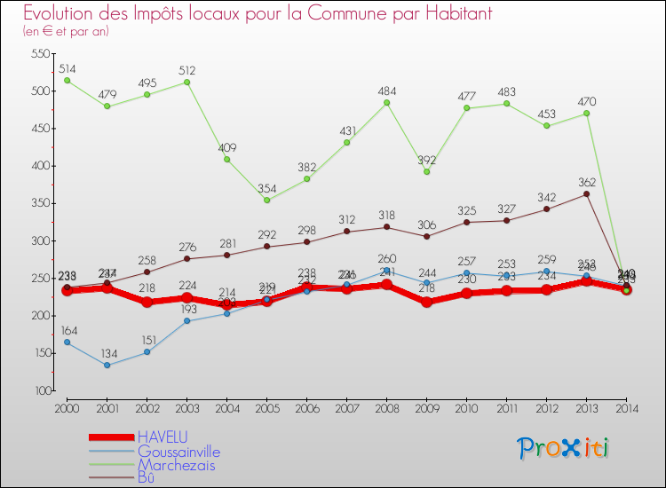 Evolution et montant des impôts locaux par Habitant pour HAVELU et les communes proches de 2000 à 2014 Comparaison des impôts locaux par habitant pour HAVELU et les communes voisines de 2000 à 2014
