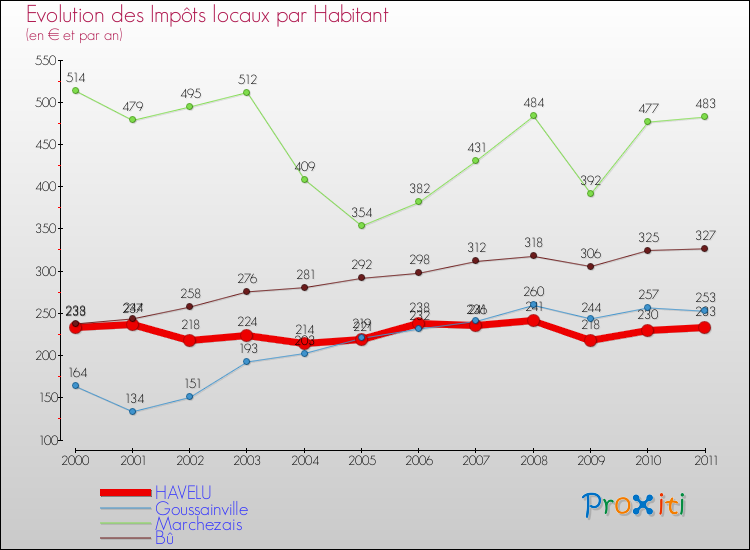 Evolution et montant des impôts locaux par Habitant pour HAVELU et les communes proches Comparaison des impôts locaux par habitant pour HAVELU et les communes voisines
