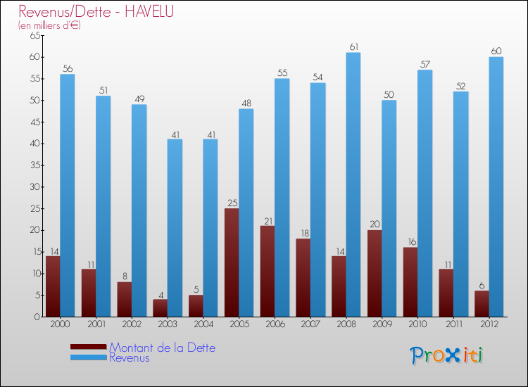 Evolution comparée de la dette et des revenus pour la commune de HAVELU de 2000 à 2012 Comparaison de la dette et des revenus pour HAVELU de 2000 à 2012