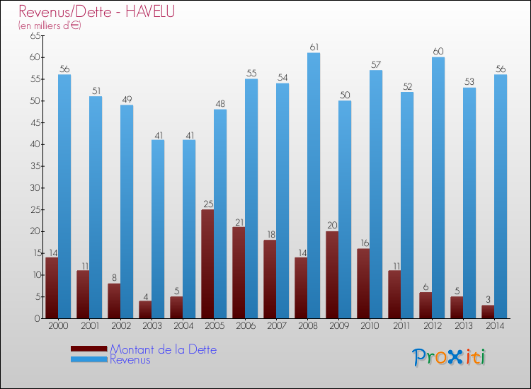 Evolution comparée de la dette et des revenus pour la commune de HAVELU de 2000 à 2014 Comparaison de la dette et des revenus pour HAVELU de 2000 à 2014