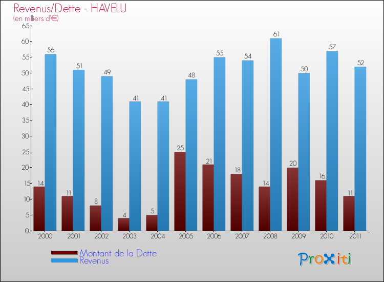 Evolution comparée de la dette et des revenus pour la commune de HAVELU de 2000 à 2011 Comparaison de la dette et des revenus pour HAVELU de 2000 à 2011