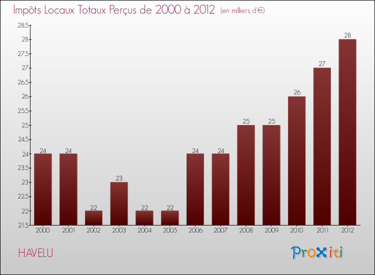 Evolution des Impôts Locaux pour la commune de HAVELU de 2000 à 2012 Evolution des Impôts Locaux pour HAVELU de 2000 à 2012