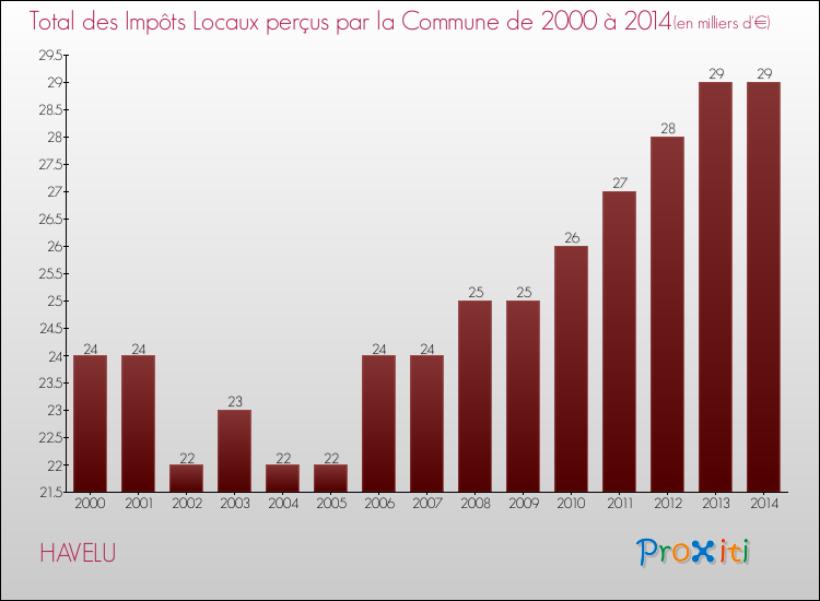 Evolution des Impôts Locaux pour la commune de HAVELU de 2000 à 2014 Evolution des Impôts Locaux pour HAVELU de 2000 à 2014