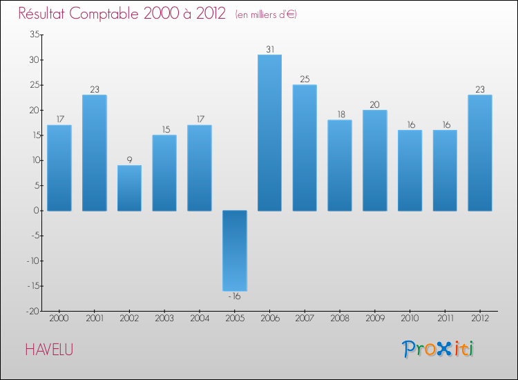 Evolution du résultat comptable pour la commune de HAVELU de 2000 à 2012 Evolution du résultat comptable pour HAVELU de 2000 à 2012