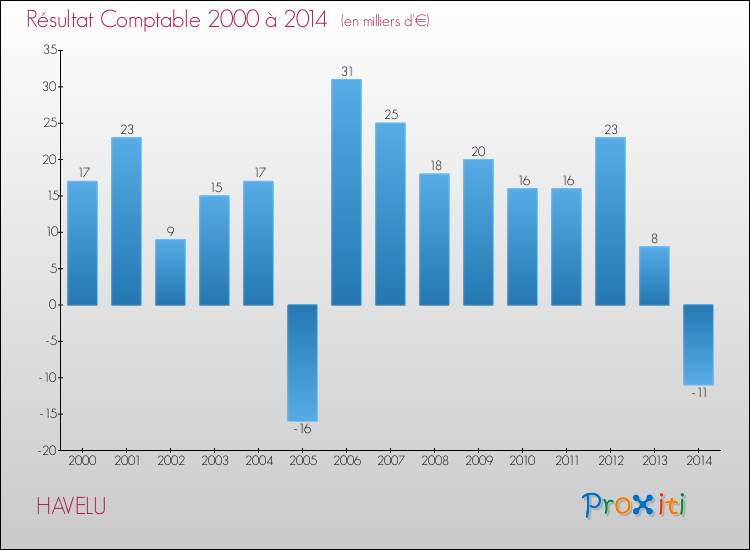 Evolution du résultat comptable pour la commune de HAVELU de 2000 à 2014 Evolution du résultat comptable pour HAVELU de 2000 à 2014