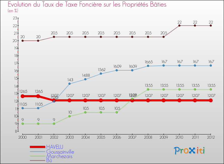 Evolution du taux de la taxe foncière sur le bati pour HAVELU et les communes proches de 2000 à 2012 Comparaison des taux de taxe foncière sur le bati pour HAVELU et les communes voisines de 2000 à 2012