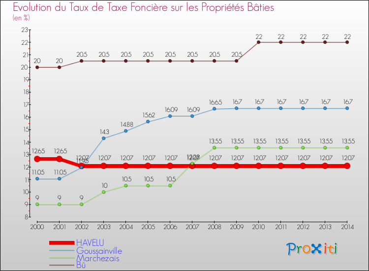 Evolution du taux de la taxe foncière sur le bati pour HAVELU et les communes proches de 2000 à 2014 Comparaison des taux de taxe foncière sur le bati pour HAVELU et les communes voisines de 2000 à 2014