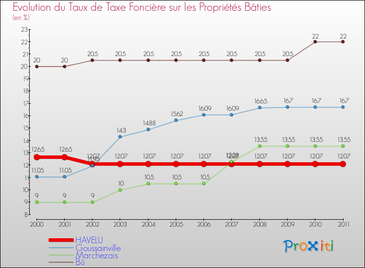 Evolution du taux de la taxe foncière sur le bati pour HAVELU et les communes proches Comparaison des taux de taxe foncière sur le bati pour HAVELU et les communes voisines