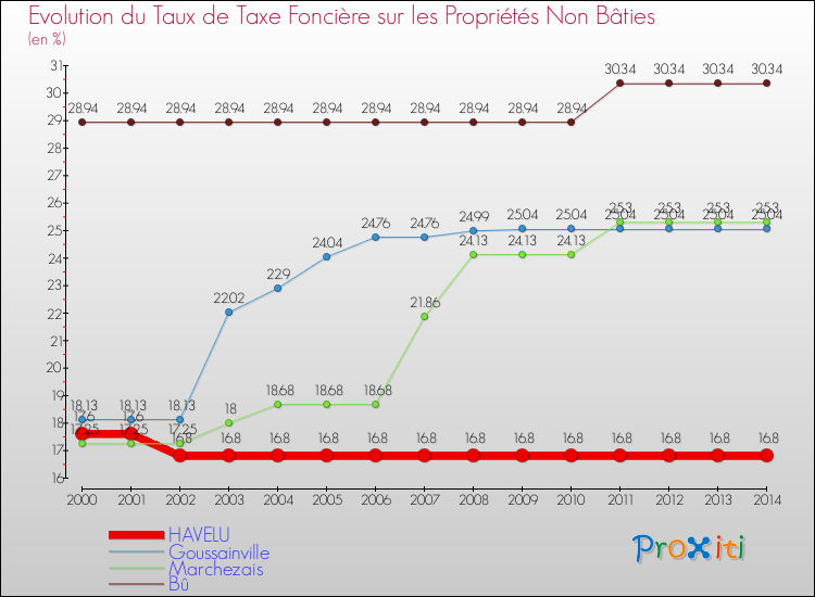 Evolution du taux de la taxe foncière sur les immeubles et terrains non batis pour HAVELU et les communes proches de 2000 à 2014 Comparaison des taux de la taxe foncière sur les immeubles et terrains non batis pour HAVELU et les communes voisines de 2000 à 2014