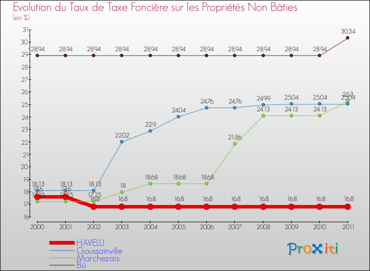 Evolution du taux de la taxe foncière sur les immeubles et terrains non batis pour HAVELU et les communes proches Comparaison des taux de la taxe foncière sur les immeubles et terrains non batis pour HAVELU et les communes voisines