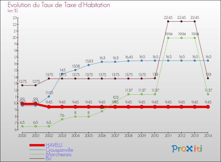 Evolution du taux de la taxe d'habitation pour HAVELU et les communes proches de 2000 à 2014 Comparaison des taux de la taxe d'habitation pour HAVELU et les communes voisines de 2000 à 2014
