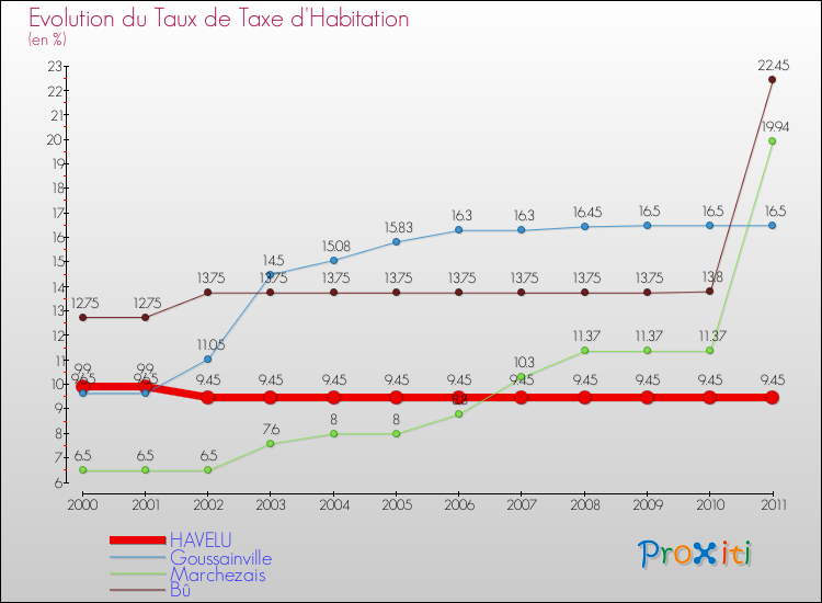 Evolution du taux de la taxe d'habitation pour HAVELU et les communes proches Comparaison des taux de la taxe d'habitation pour HAVELU et les communes voisines