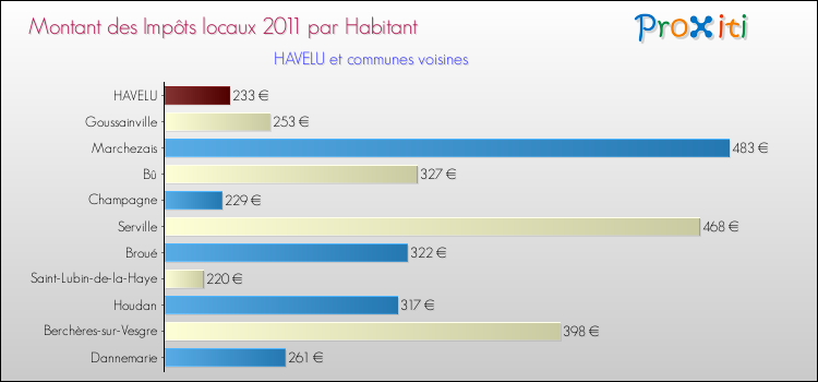 Montant des impôts locaux par Habitant pour HAVELU et les communes proches Comparaison des impôts locaux par habitant pour HAVELU et les communes voisines