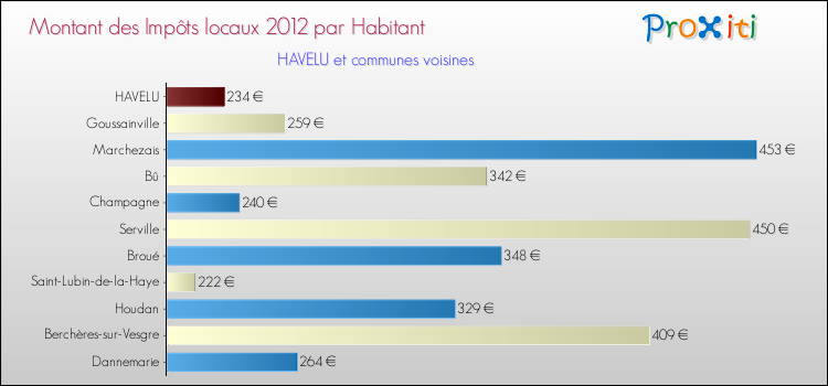 Montant des impôts locaux par Habitant pour HAVELU et les communes proches Comparaison des impôts locaux par habitant pour HAVELU et les communes voisines