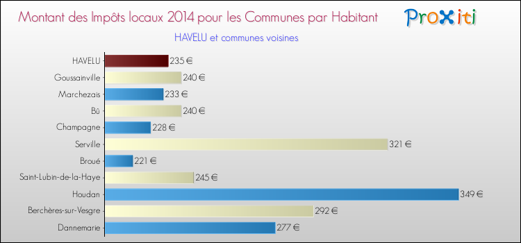 Montant des impôts locaux par Habitant pour HAVELU et les communes proches en 2014 Comparaison des impôts locaux par habitant pour HAVELU et les communes voisines en 2014