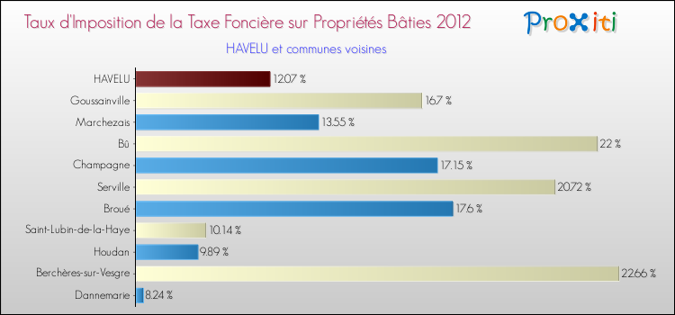 Taux d'imposition de la taxe foncière sur le bati 2012 pour HAVELU et les communes proches Comparaison des taux d'imposition de la taxe foncière sur le bati 2012 pour HAVELU et les communes voisines