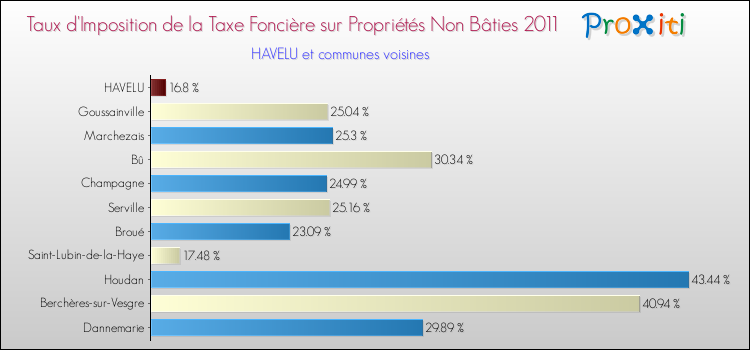 Taux d'imposition de la taxe foncière sur les immeubles et terrains non batis 2011 pour HAVELU et les communes proches Comparaison des taux d'imposition de la taxe foncière sur les immeubles et terrains non batis 2011 pour HAVELU et les communes voisines