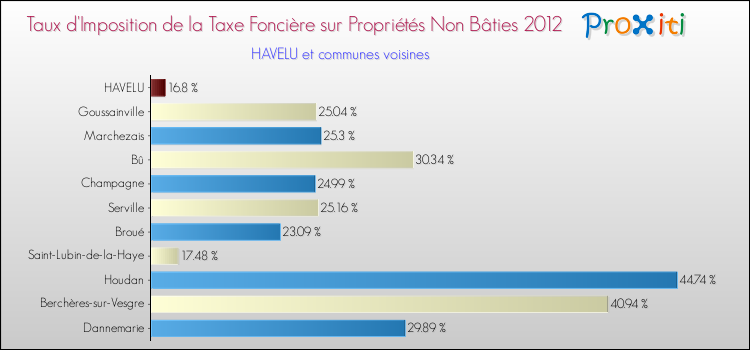Taux d'imposition de la taxe foncière sur les immeubles et terrains non batis 2012 pour HAVELU et les communes proches Comparaison des taux d'imposition de la taxe foncière sur les immeubles et terrains non batis 2012 pour HAVELU et les communes voisines
