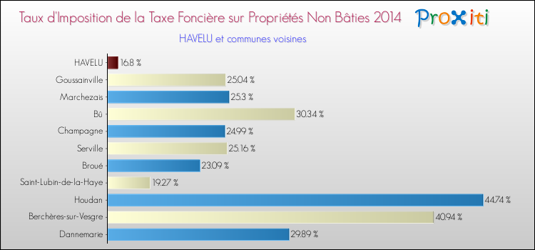 Taux d'imposition de la taxe foncière sur les immeubles et terrains non batis 2014 pour HAVELU et les communes proches Comparaison des taux d'imposition de la taxe foncière sur les immeubles et terrains non batis 2014 pour HAVELU et les communes voisines