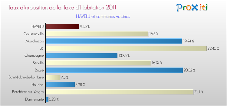 Taux d'imposition de la taxe d'habitation 2011 pour HAVELU et les communes proches Comparaison des taux d'imposition de la taxe d'habitation 2011 pour HAVELU et les communes voisines