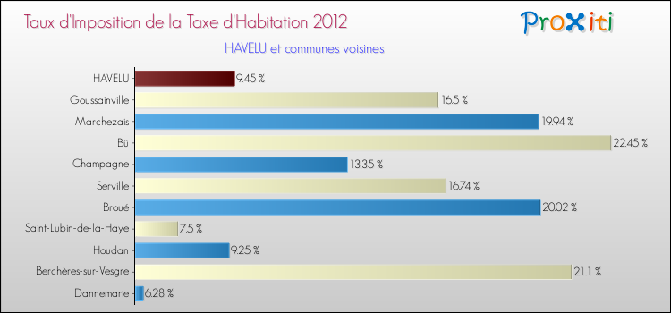 Taux d'imposition de la taxe d'habitation 2012 pour HAVELU et les communes proches Comparaison des taux d'imposition de la taxe d'habitation 2012 pour HAVELU et les communes voisines