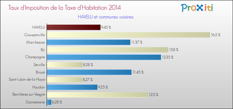 Taux d'imposition de la taxe d'habitation 2014 pour HAVELU et les communes proches Comparaison des taux d'imposition de la taxe d'habitation 2014 pour HAVELU et les communes voisines