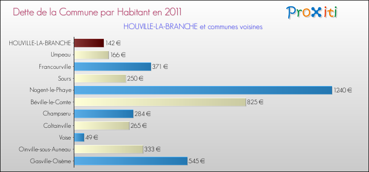 Dette par habitant de la commune en 2011 pour HOUVILLE-LA-BRANCHE et les communes proches Comparaison de la dette par habitant de la commune en 2011 pour HOUVILLE-LA-BRANCHE et les communes voisines